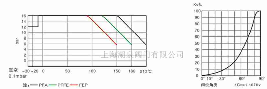全襯PTFE、PFA襯氟蝶閥