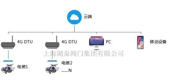 手機(jī)APP遠(yuǎn)程無(wú)線控制(遙控)電動(dòng)閥門