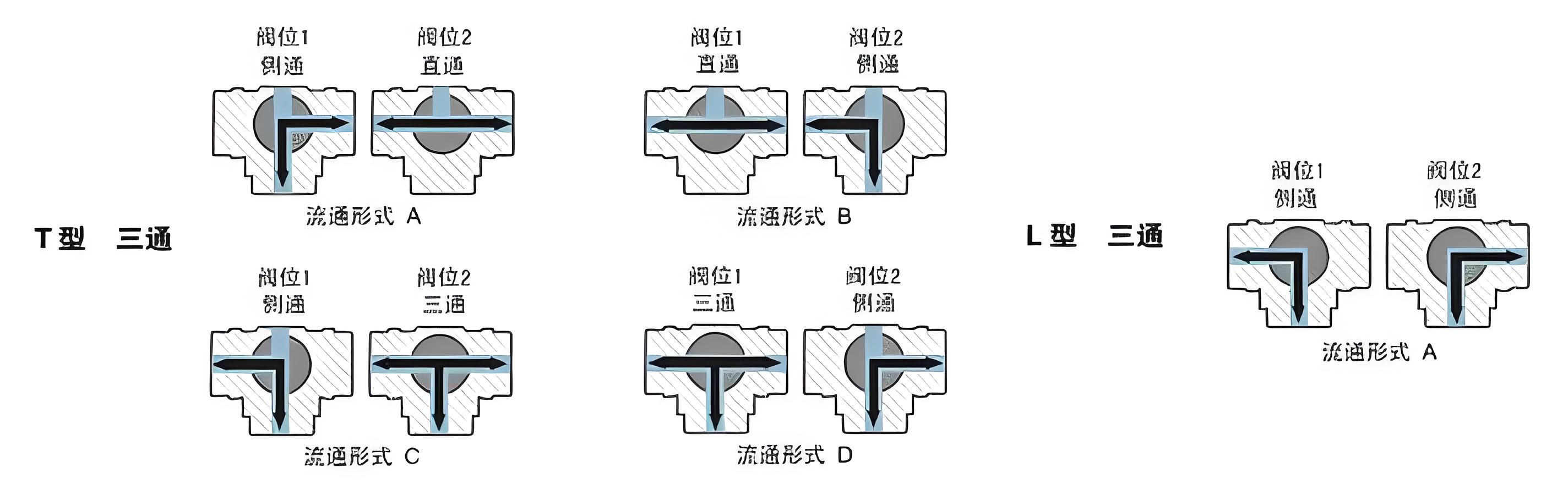 三通球閥廠(chǎng)家的t型和l型區(qū)別及開(kāi)關(guān)方向圖解